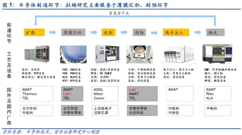 【科新先声】细品刻蚀龙头拉姆琢磨略窥邦内刻蚀开发公司途正在何方？【安信诸海滨团队】