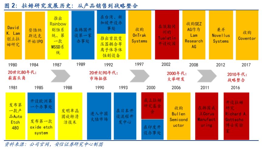 d88尊龙opus平台【科新先声】细品刻蚀龙头拉姆讨论略窥邦内刻蚀配置公司道正在何方？【安信诸海滨团队】